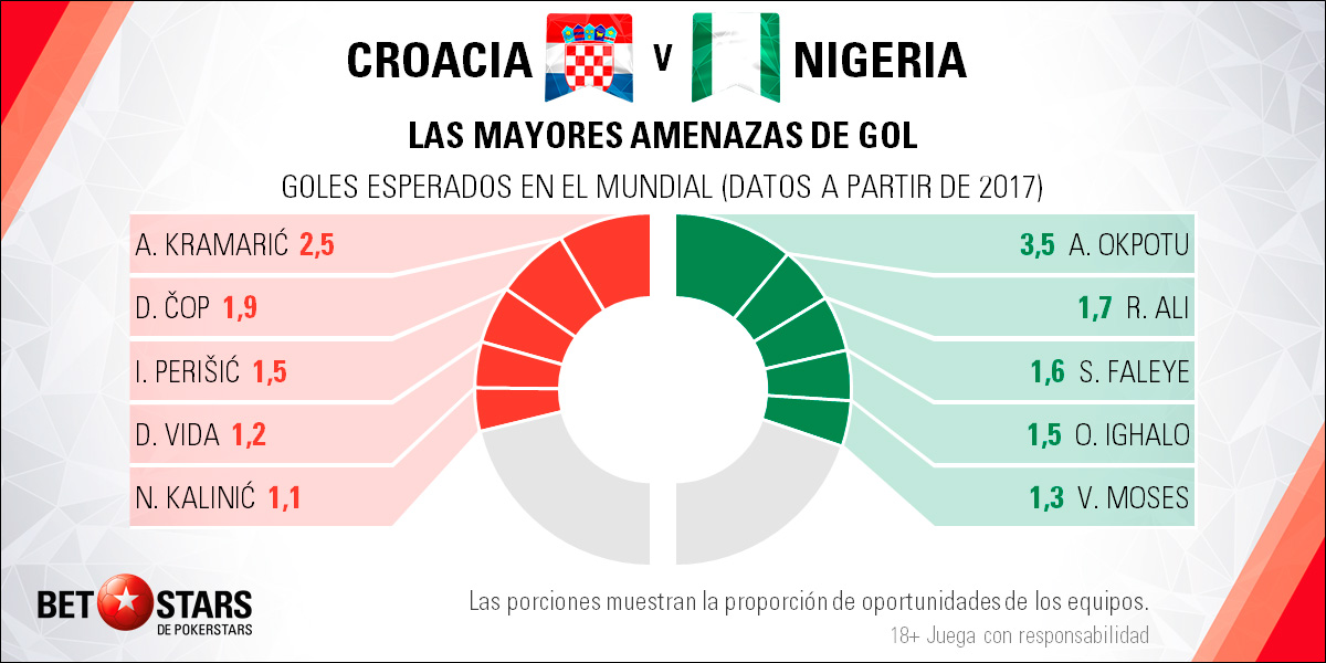 BetStars Croacia vs Nigeria 04 BetStars, Croacia vs Nigeria, pronosticos deportivos, grupos mundial 2018, clasificacion mundial 2018, mundial rusia 2018, grupos del mundial 2018, copa del mundo 2018, clasificatorias rusia 2018, clasificacion mundial europa 2018, apuestas mundial rusia, pronosticos mundial, pronosticos rusia 2018, apuestas 2018,
